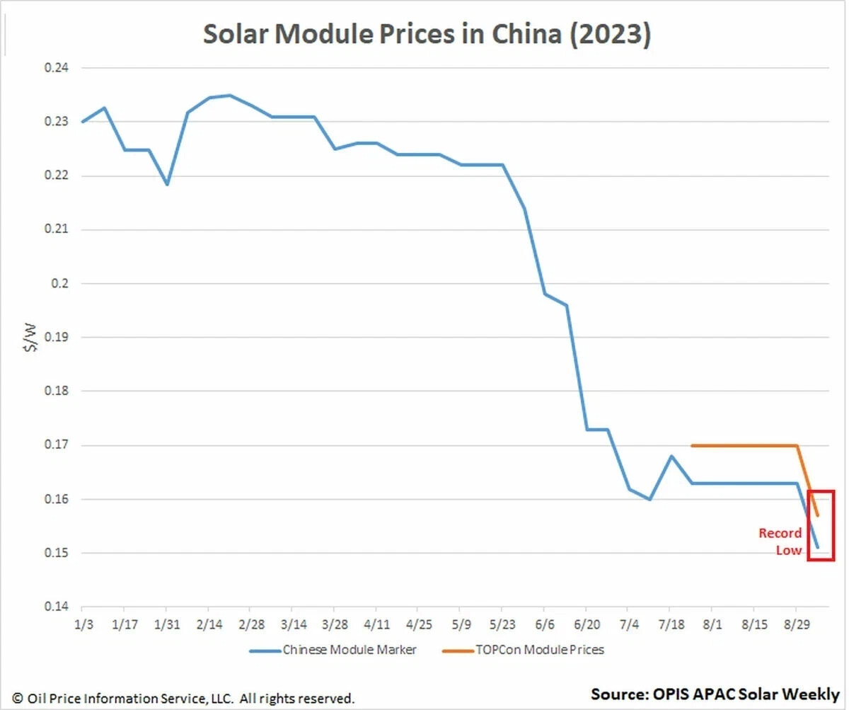 Цены на солнечные панели рухнули до исторических минимумов