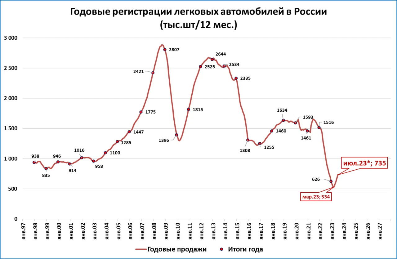 Рынок легковых: миллион всё реальнее