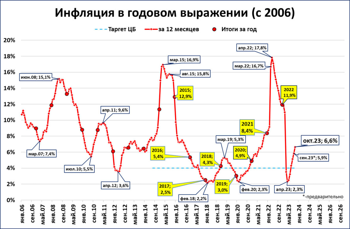 График 2 2 2023 год Динамика инфляции