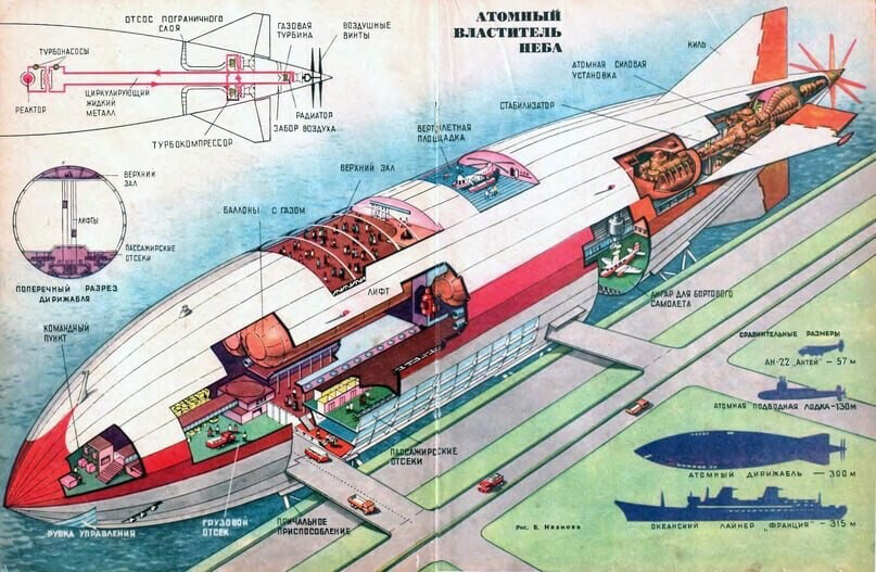 Концепт советского атомного дирижабля, 1970-е  Дирижабль жёсткой схемы, подъемный газ-гелий. Длина корабля- 300 метров при диаметре от 50 до 60.