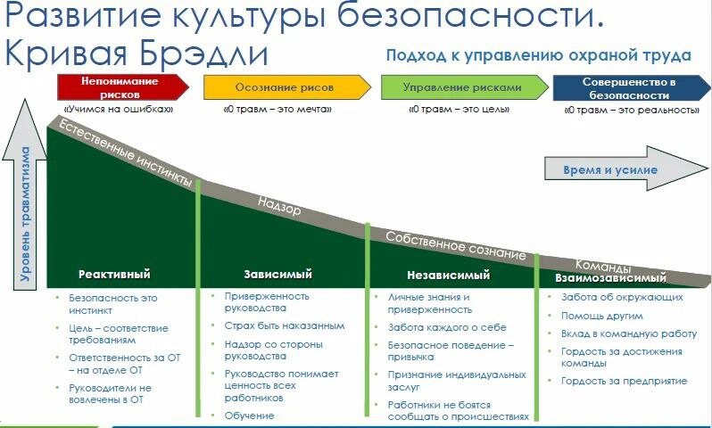 Система управления охраной труда 2023 год. Кривая Дюпона Брэдли. Диаграмма Брэдли охрана труда. Этапы развития культуры безопасности. Уровни развития культуры безопасности.
