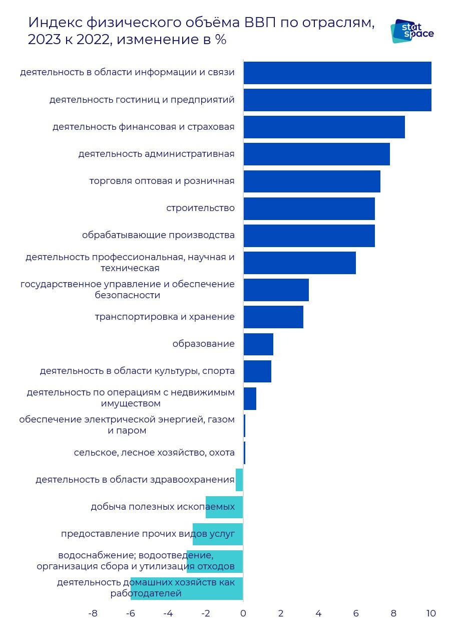 Данные росстата 2023 год