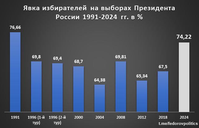 Низкая явка на выборах президента 2024