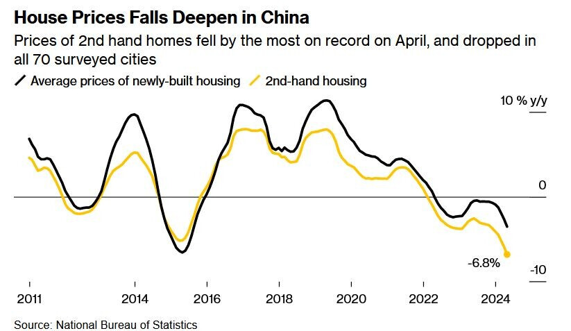 Цены на недвижимость в Китае в апреле снизились для новых квартир на 3.51%, а для вторичного рынка на 6.79% год к году. Годовое снижение цен для вторичного рынка - рекорд с 2011 года.