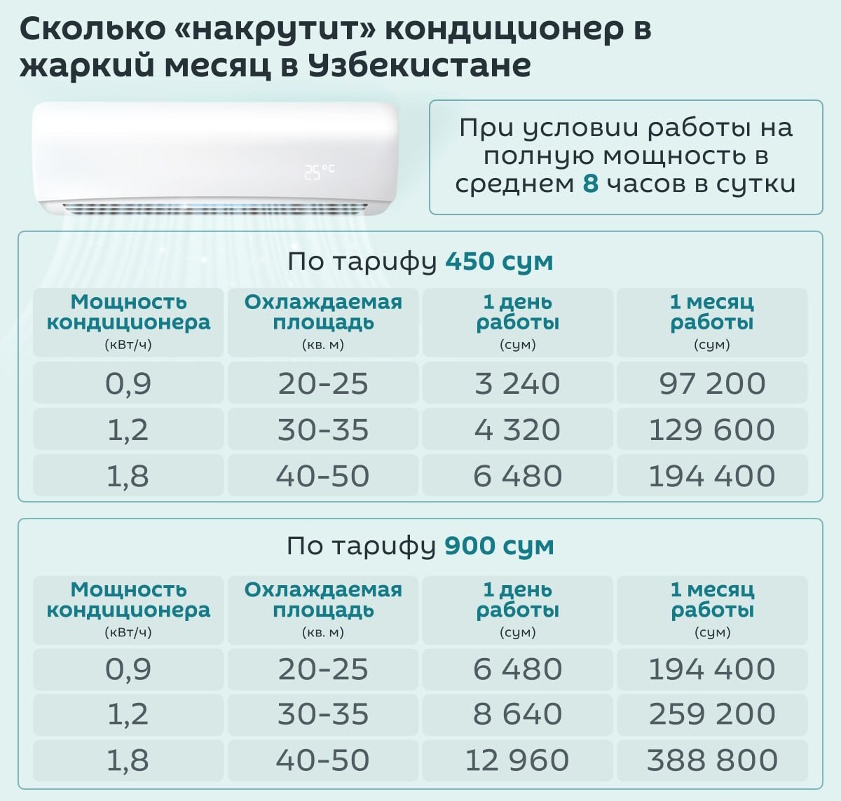 Расход электричества кондиционером при обогревании комнаты