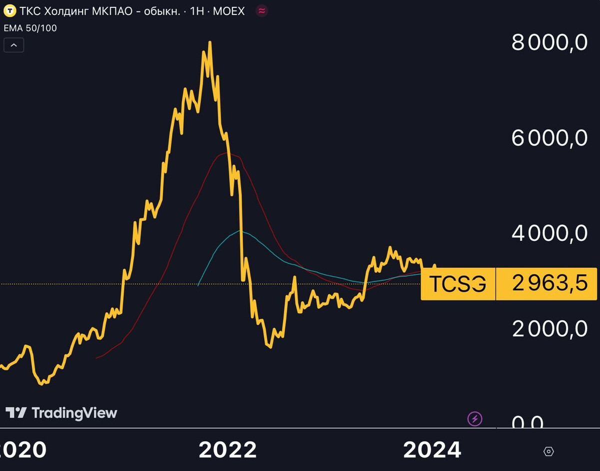 Тинькофф $TCSG — а есть ли идея?  Банковский сектор (как ни странно) чувствует себя весьма неплохо в нынешних условиях: растут акции от $SBER до $VTBR, включая $TCSG.