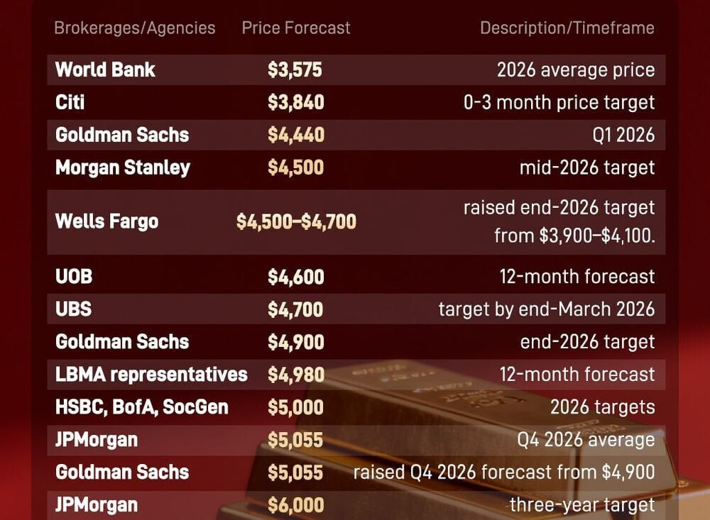 Полюс заплатит 36 руб. дивидендов за 3й квартал. В 2025 году платят стабильно по 35-36 руб. в квартал.  Это будет уже четвертая выплата за последний год.  Общие дивиденды составят 310,03 руб.