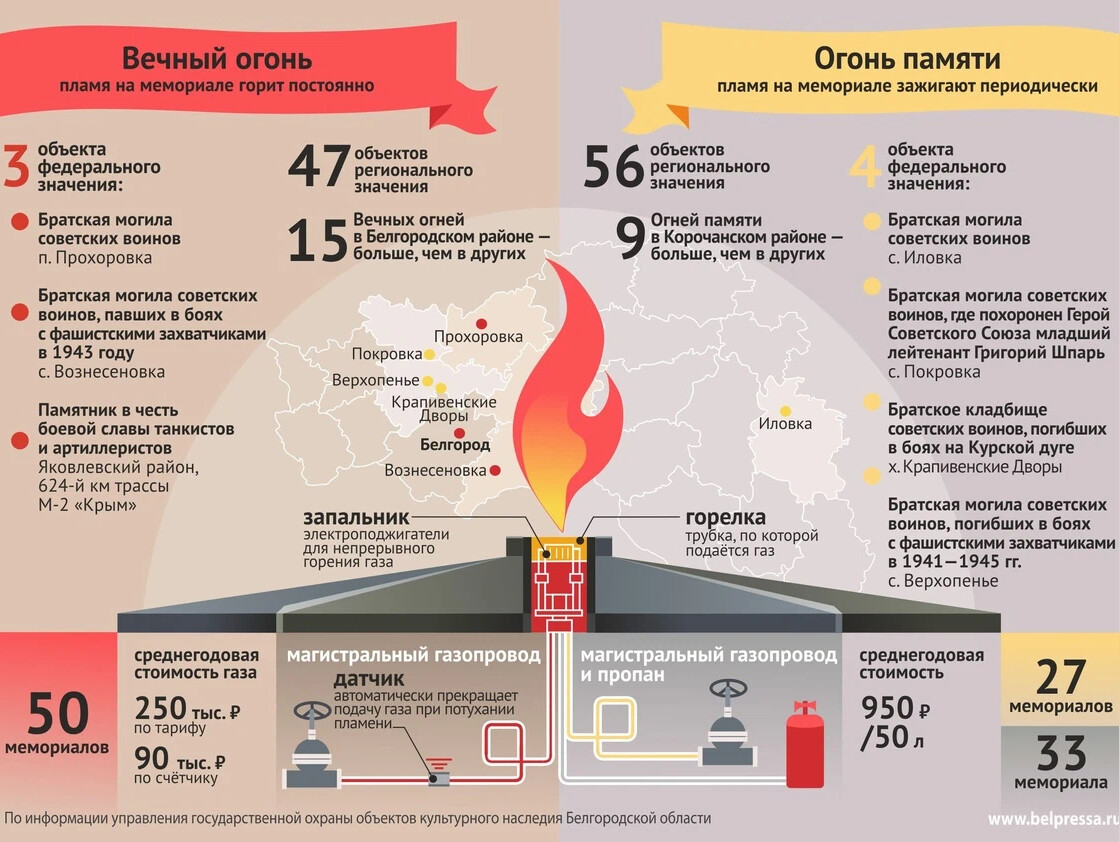 Проект вечного огня