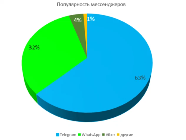 Популярность мессенджеров. Популярность мессенджеров в мире. Карта популярности мессенджеров. Популярность мессенджеров в России.