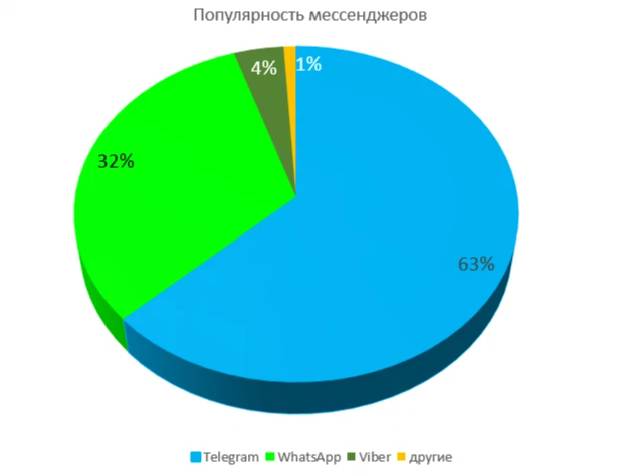 Диаграмма мессенджеров. Самые популярные мессенджеры в России 2022. Популярность мессенджеров в России 2022. Самые популярные мессенджеры в мире 2022. Популярные мессенджеры в Тунисе.