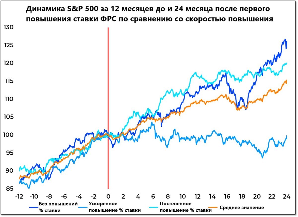 🇺🇸 График, показывающий как в среднем ведет себя S&P500 в разные ...
