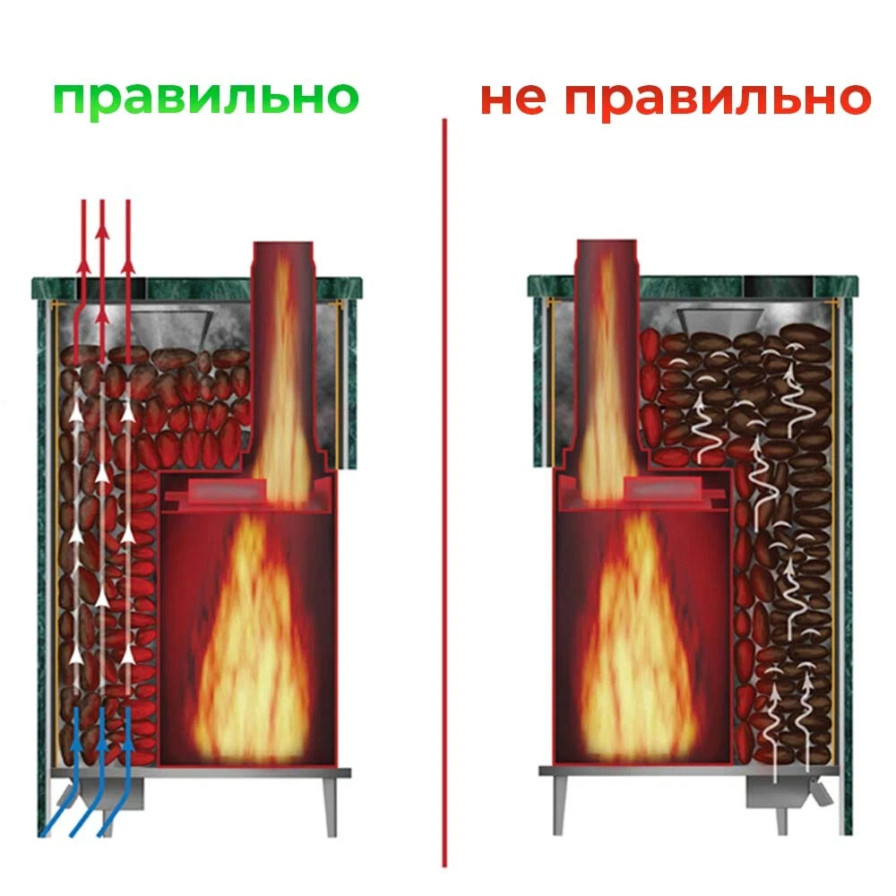 Укладка камней печь. Правильно уложить камни в Каменку банной печи. Укладка камней в печь. Укладка камней в печь для бани. Правильная укладка камней в банную печь.