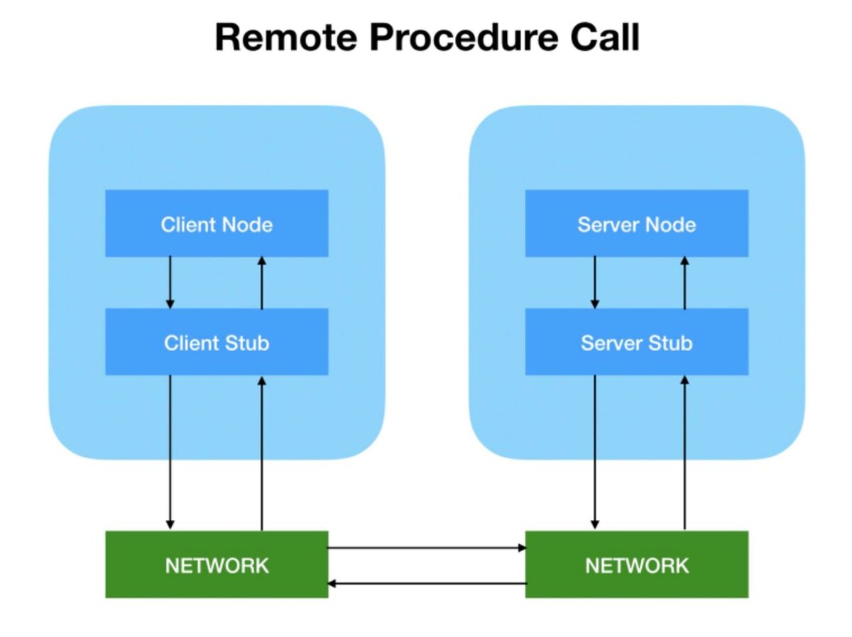 Выводить вызов. Remote procedure Call RPC. Удалённый вызов процедур. Вызов удалённых процедур (RPC). Архитектура RPC.