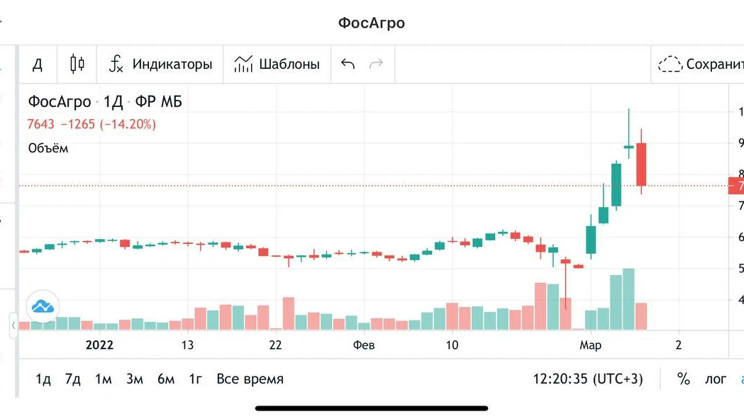 Стоимость акций ФОСАГРО. ФОСАГРО акции.