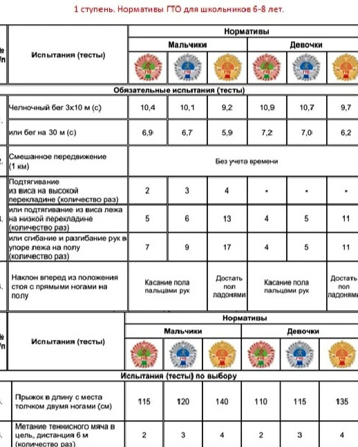 Нормативы гто 2025 для всех возрастов таблица