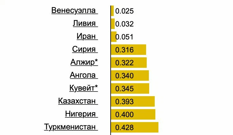 В какой стране дешевый бензин. Самый дешёвый бензин в мире.