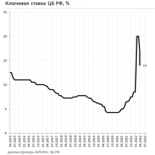 Ставка цб. Ставка центробанка 1 февраля 2022. Снижение ставки цб. Ключевые ставки центробанка на 2019 год. Ключевая ставка банка россии 2022 график.