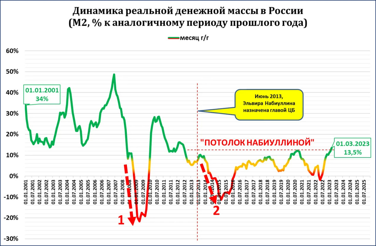 Набиуллина пробила таки потолок. Со второй попытки