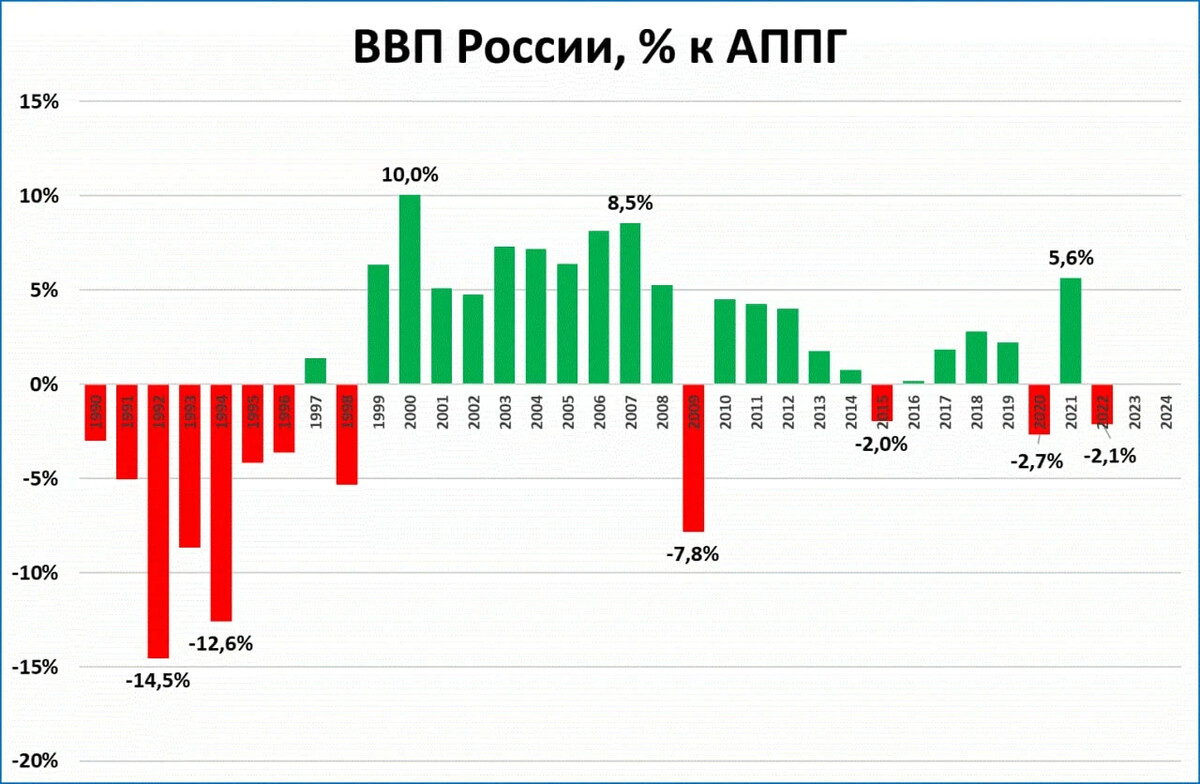 Диаграмма ввп юар