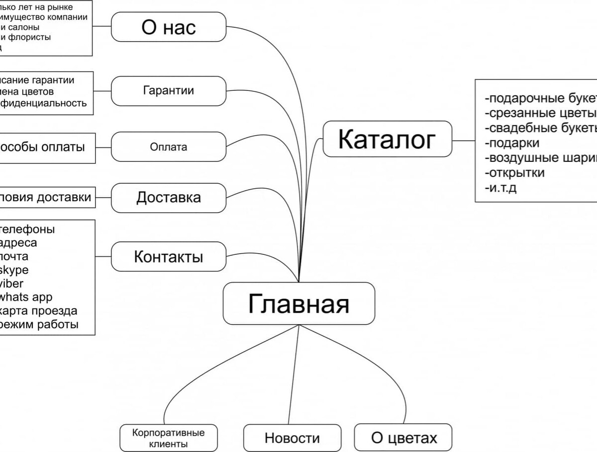 Внесите в схему надписи в древовидную схему отношений представляющую устройства