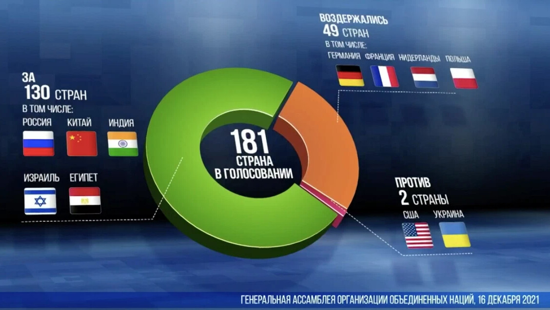 Какие страны не поддержали антироссийские страны. Голосование по резолюции ООН по героизации нацизма. Страны проголосовавшие против резолюции героизации нацизма. Резолюция ООН О героизации нацизма. Голосование в ООН по резолюции против героизации фашизма.