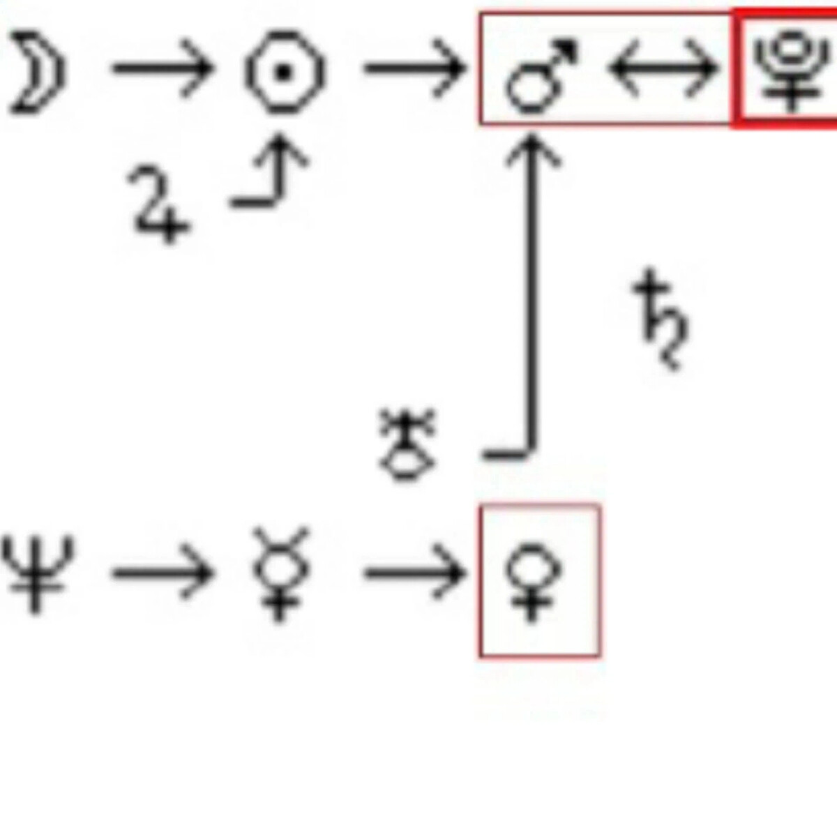 Некоторые цепочки можно расшифровать. Цепочки диспозиторов в астрологии. Цепочки по владению. Цепочки по изгнанию в астрологии. Цепочка по изгнанию трактовка.