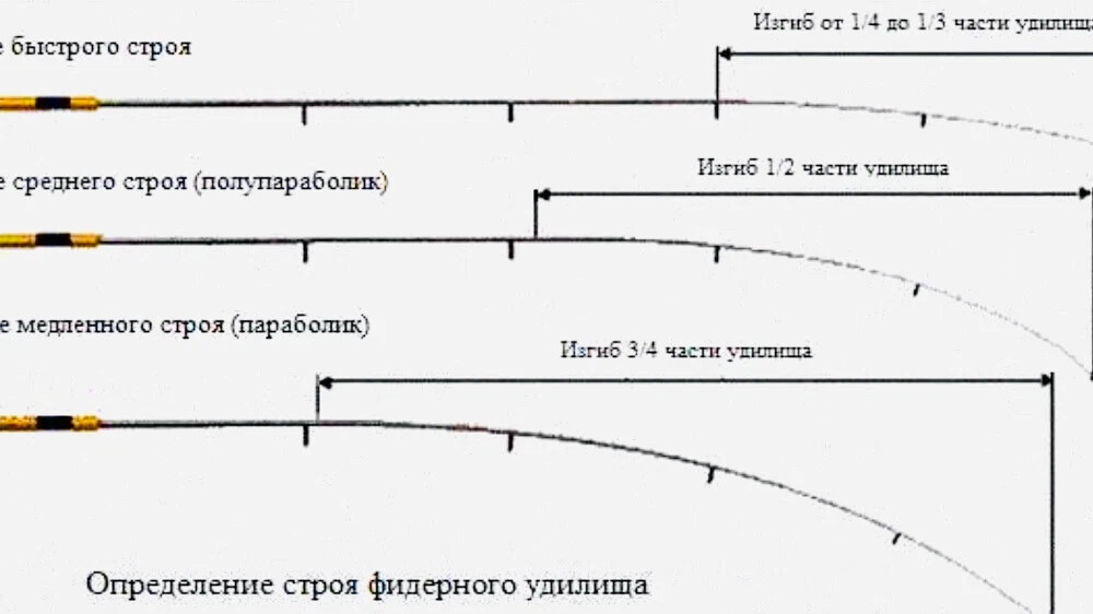 Строение фидерного удилища схема