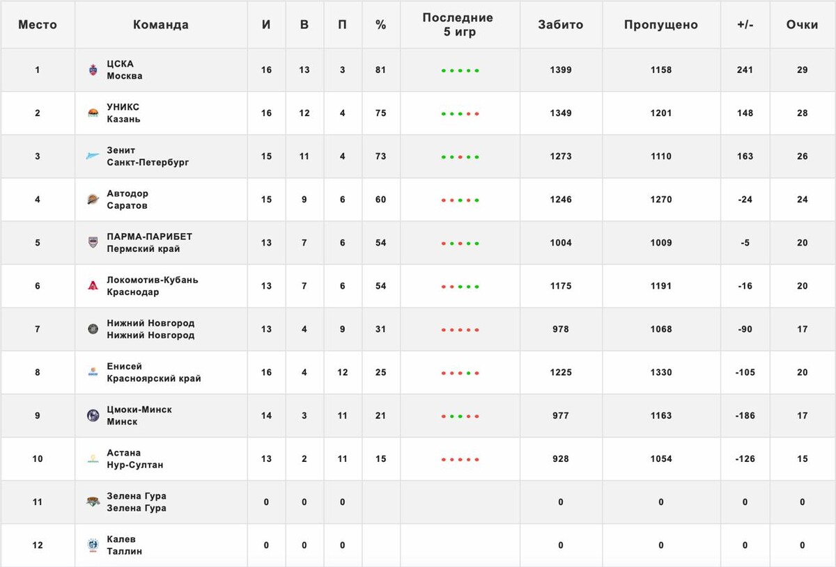 Баскетбол втб результаты и турнирная таблица. Единая лига ВТБ баскетбол турнирная таблица.