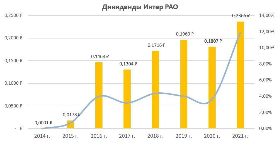 Акции интер рао еэс. Интер РАО дивиденды. Интер РАО дивиденды в 2022. Интер РАО дивиденды 2023. Интер РАО акции.