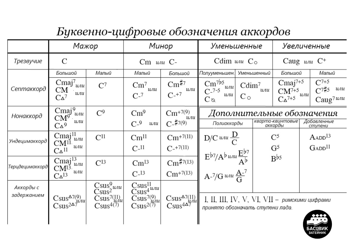 16 аккорды. Расшифровка буквенных обозначений аккордов. Буквенные обозначения джазовых аккордов. Аккорды буквенное обозначение для пианино. Строение джазовых аккордов.