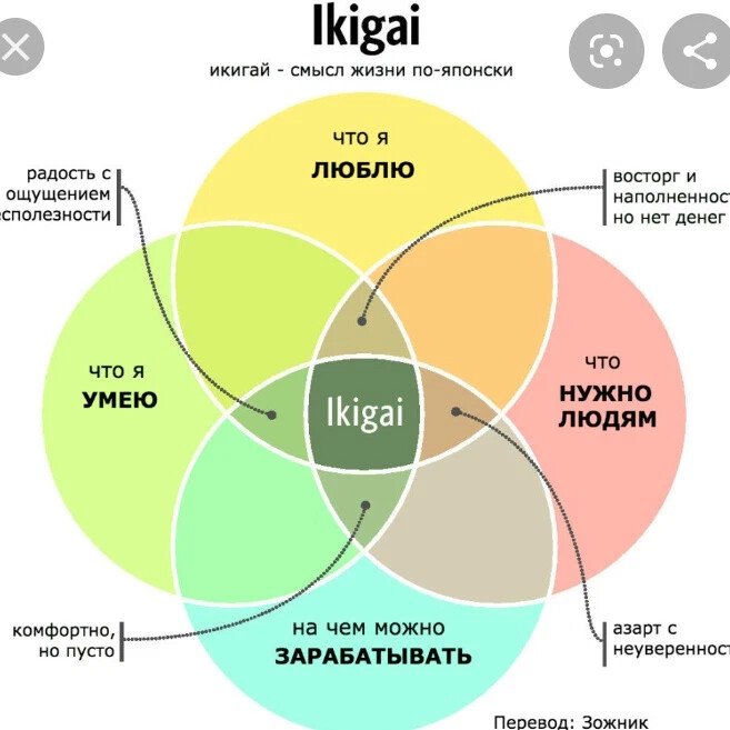 Икигай тест. Икигай схема. Техника Икигай. Икигай: смысл жизни по-японски. Икигай для подростков.