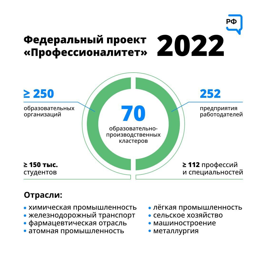 Федеральный проект профессионалитет 2022. Программа профессионалитет. Образовательно-производственный кластер. Профессионалитет кластеры. Какие цели на 2022