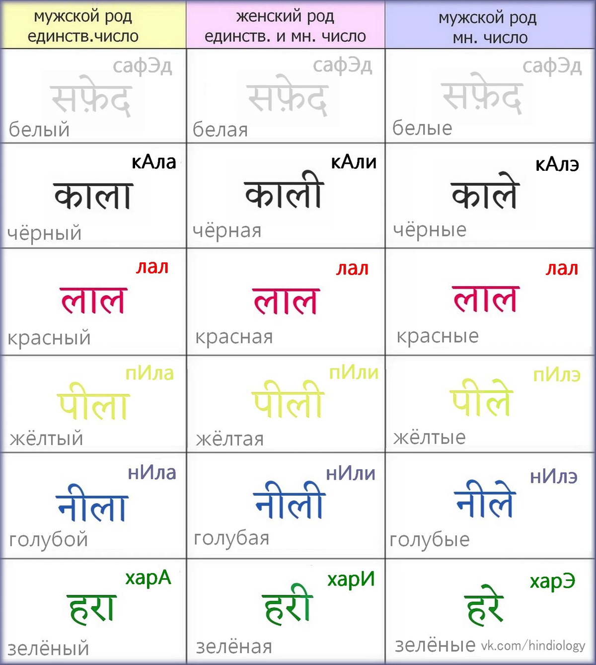 Разновидность хинди. Школа хинди. Слова на хинди. Женский и мужской род на хинди. Хинди каким бывает.