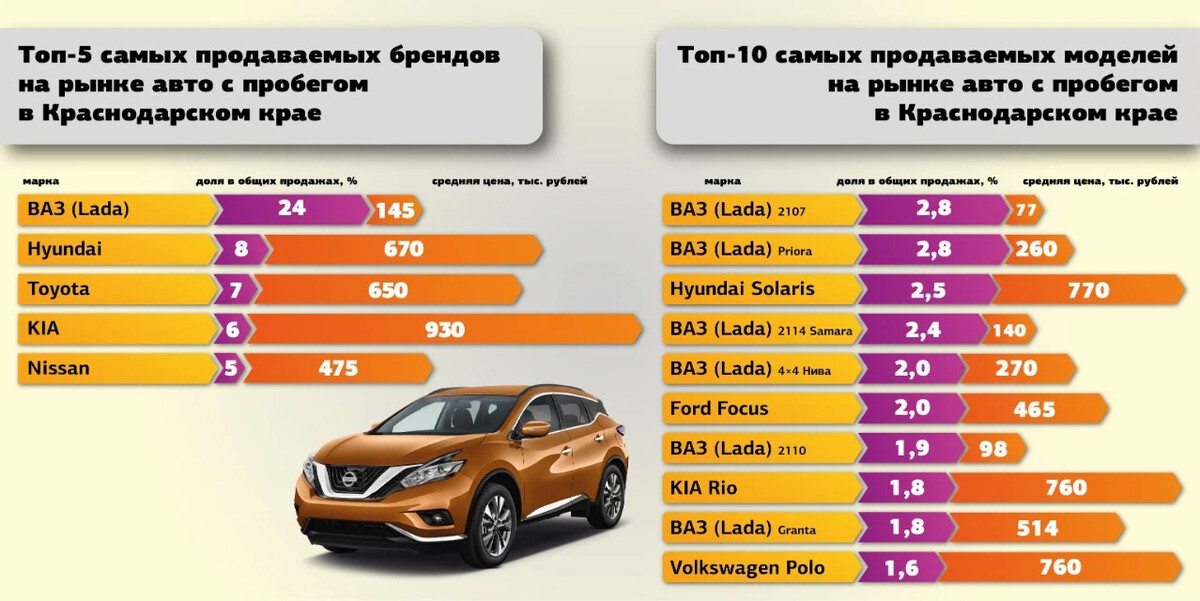 Самые продаваемые категории