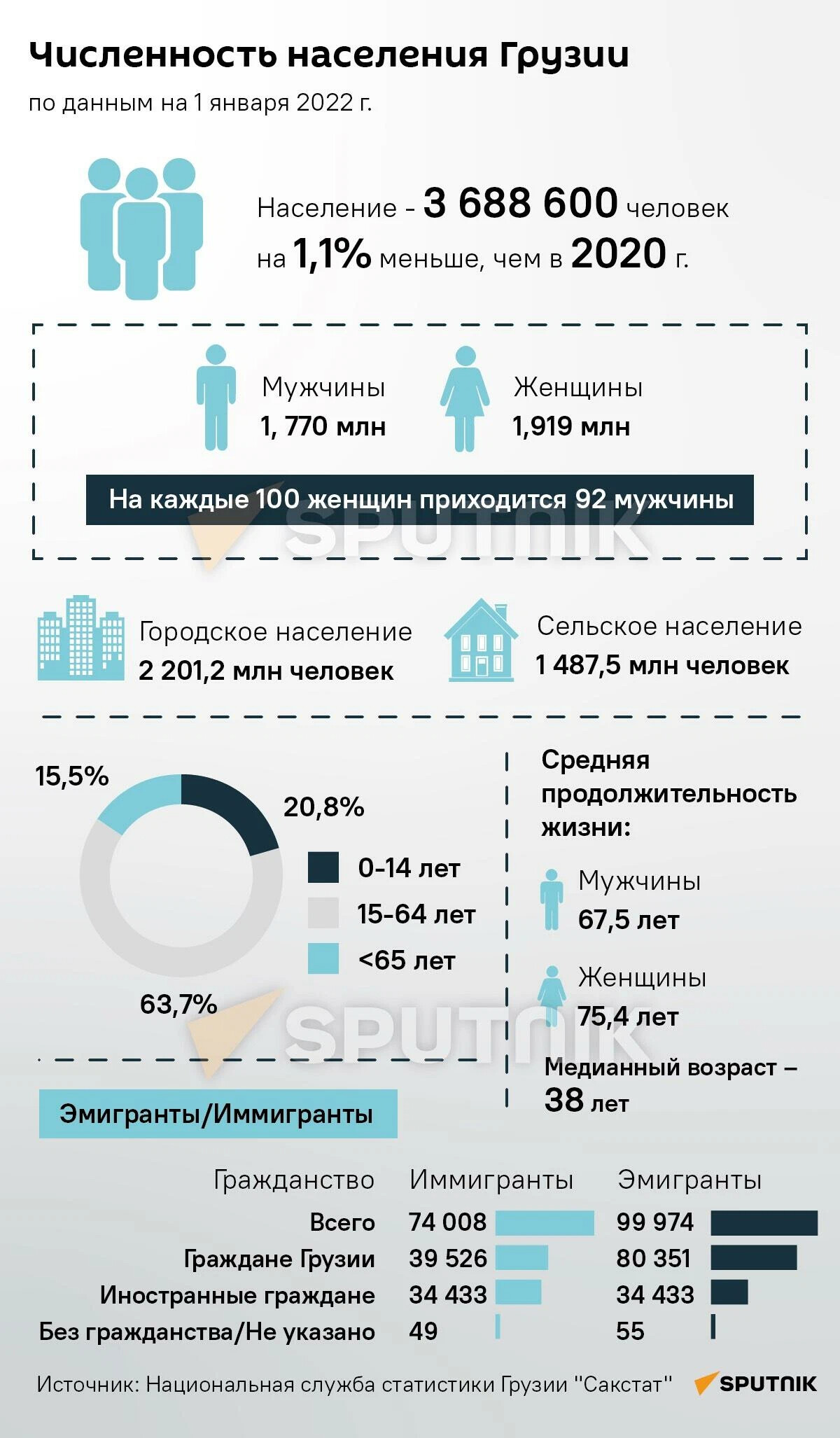 Численность населения грузии на 2023