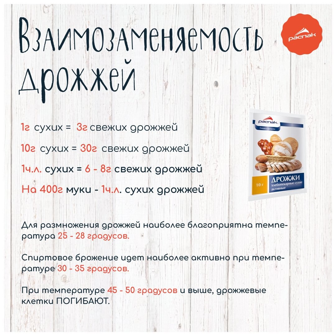 прессованные дрожжи сколько сухих. прессованные дрожжи сколько сухих. соотношение сухих и прессованных дрожжей таблица. соотношение сухих и прессованных дрожжей таблица. соотношение сухих и прессованных дрожжей таблица.