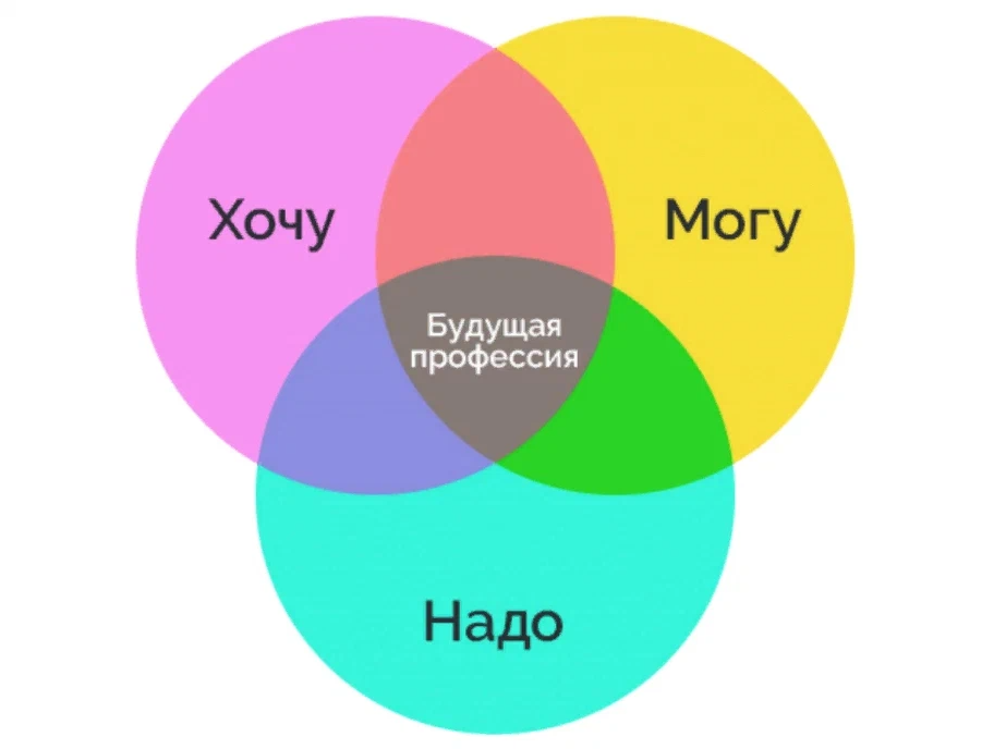 Хочу круг. Хочу могу надо. Хочу могу надо профессия. Хочу могу надо формула выбора профессии. Схема хочу могу надо.