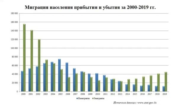 Социальное развитие населения казахстана. Эмиграция русских из Казахстана. Миграция населения в Казахстане.