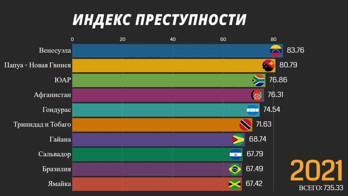 Преступность в мире. Самая опасная Страна в мире по преступности. Какое место занимает Чили. По. Преступность. Мире. На каком месте по самым опасным странам мира Мексика.