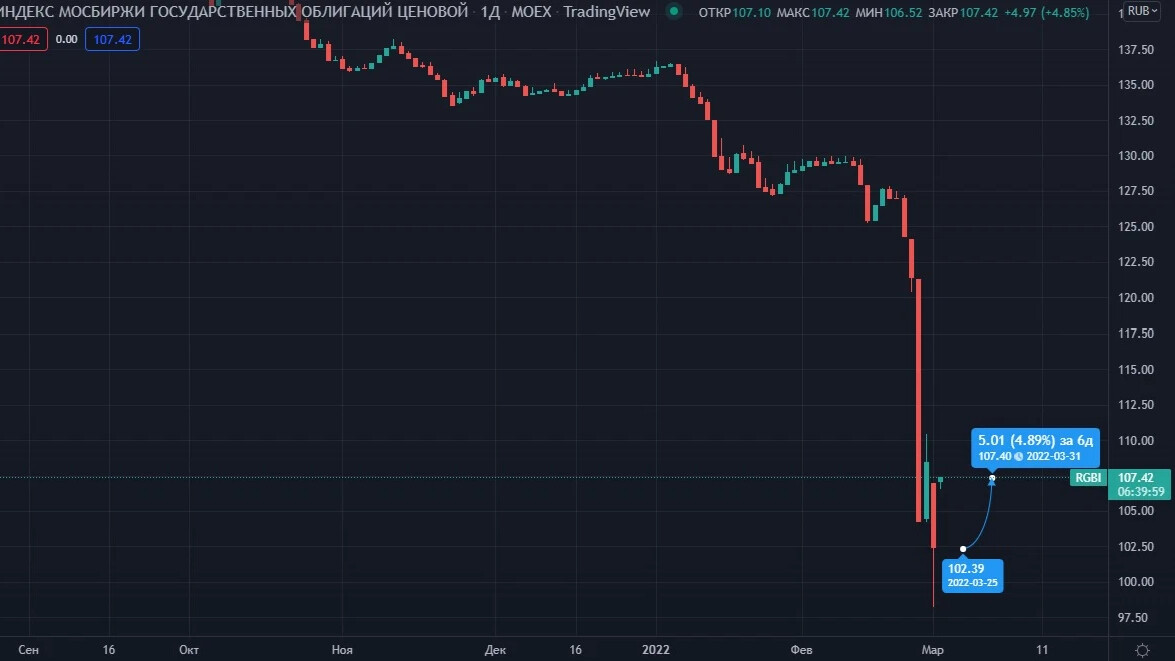 Каналы по инвестициям