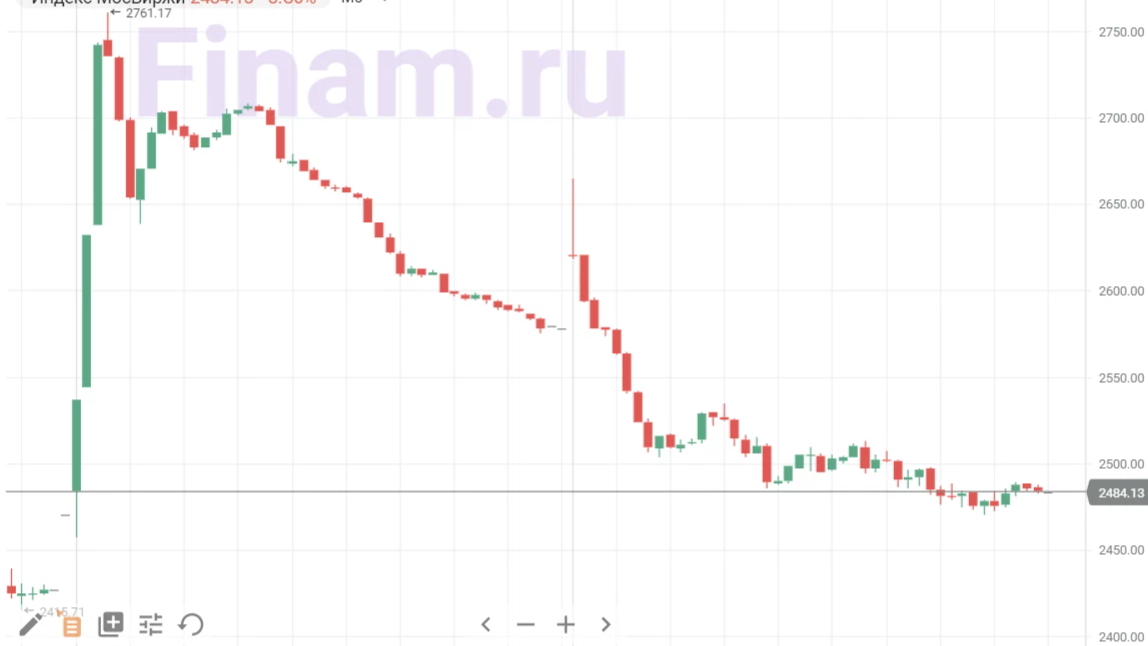 Второй день торгов. Рынок акций. Индекс МОСБИРЖИ. Российские акции. Рынок акций в России.