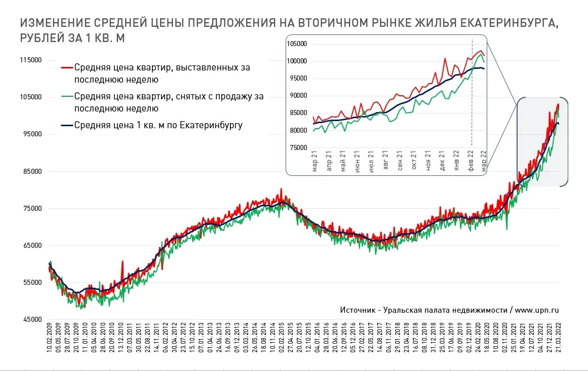 Средняя цена на вторичном рынке жилья