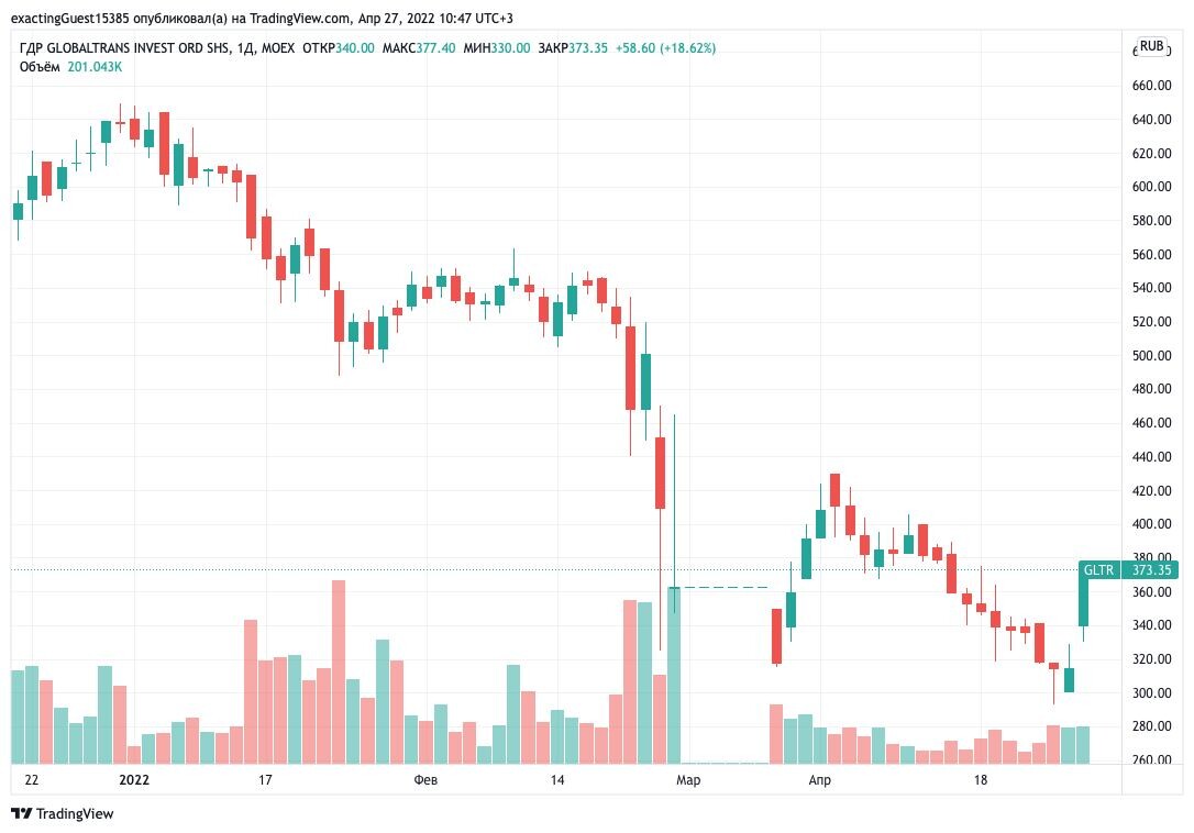 Последние новости globaltrans. Акции компаний. ГЛОБАЛТРАНС акции форум