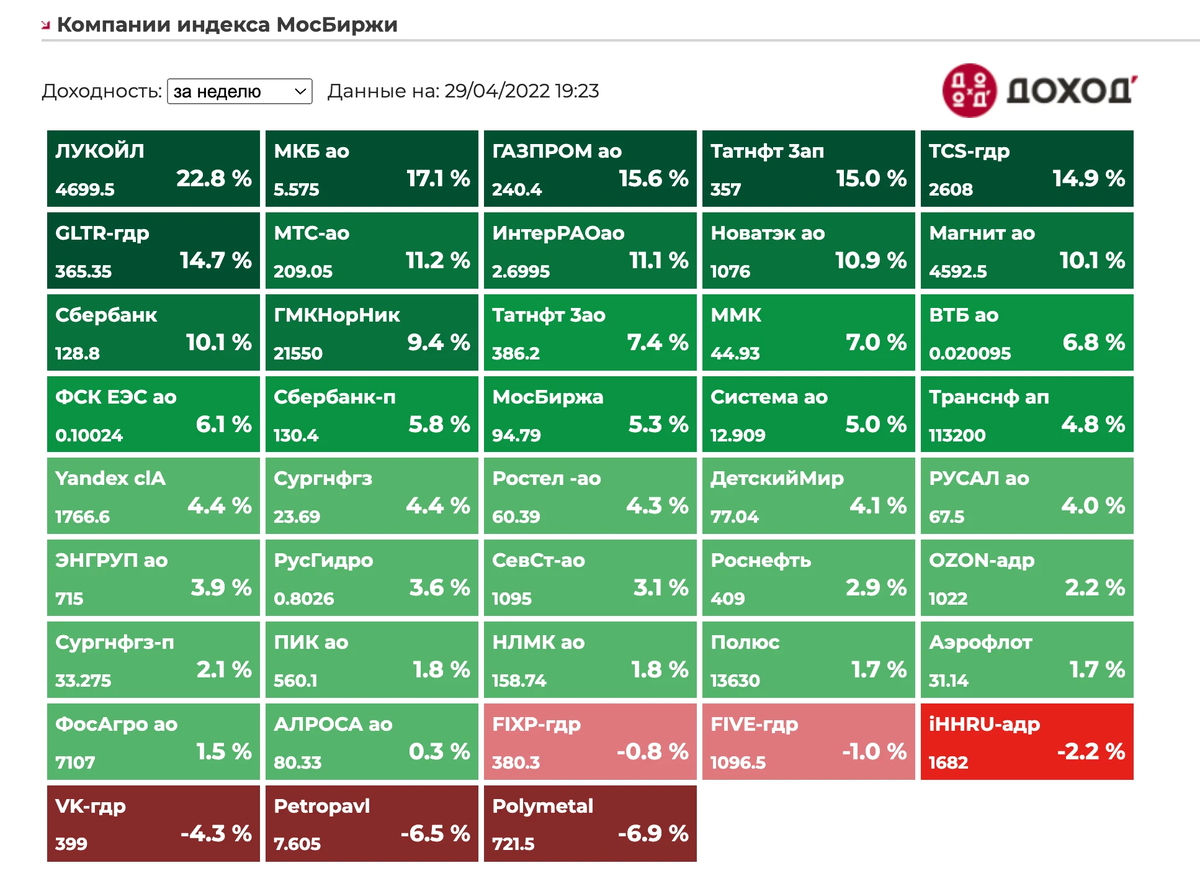 Индекс мосбиржи неделя. Индекс МОСБИРЖИ состав. Рабочие дни МОСБИРЖИ. Какие компании входят в индекс МОСБИРЖИ.
