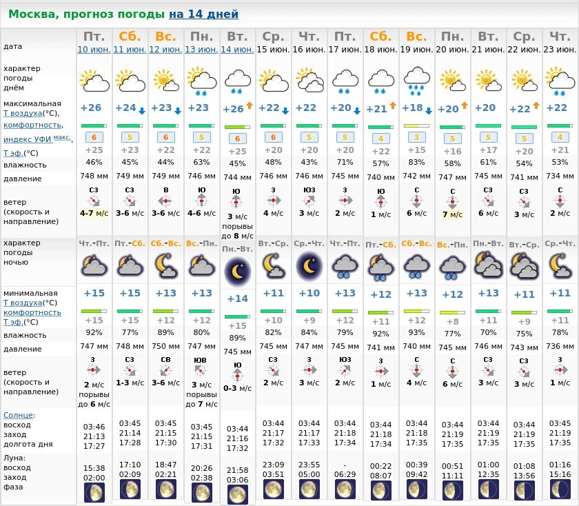 Погода в москве по дням