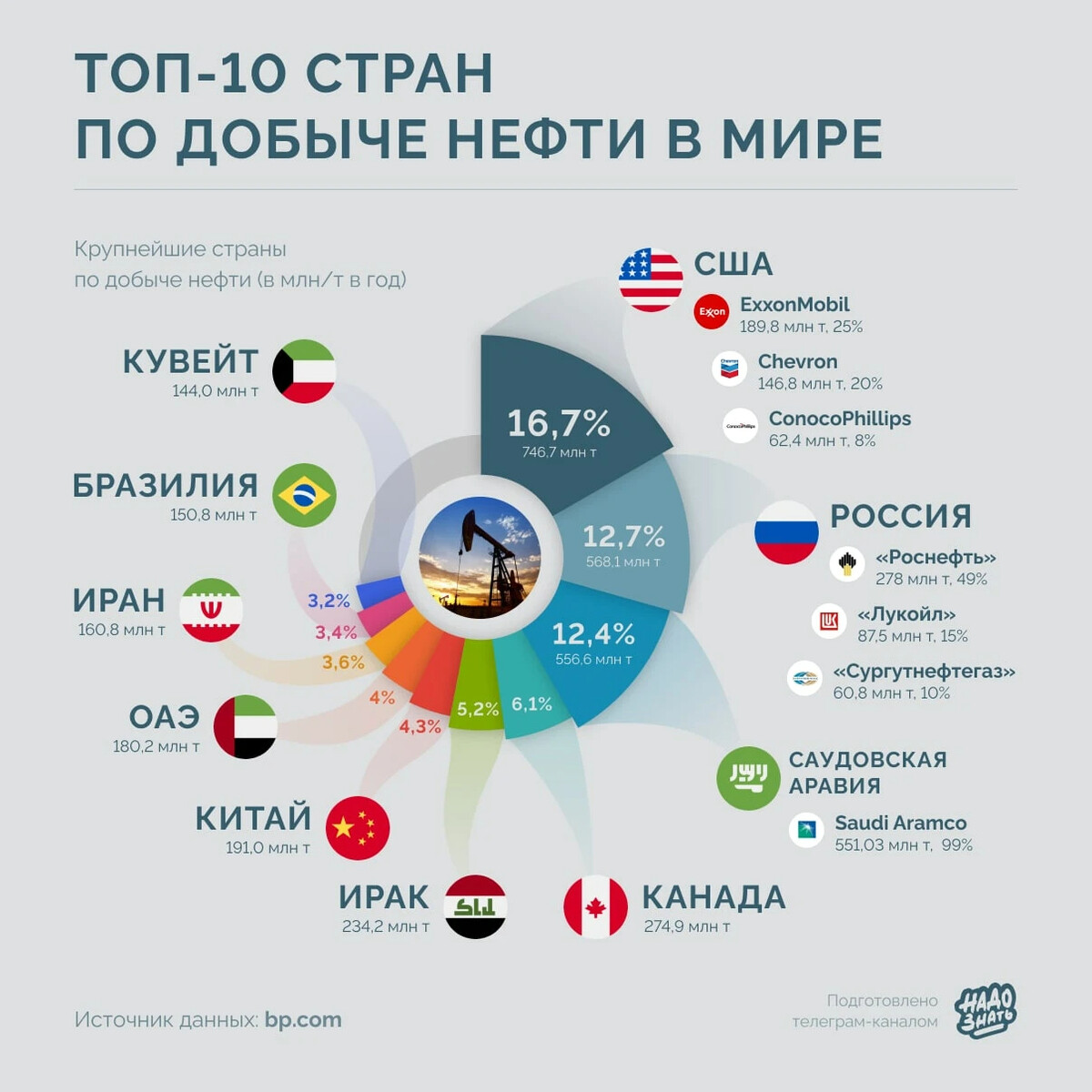 топ 10 стран-лидеров по добыче нефти и газа