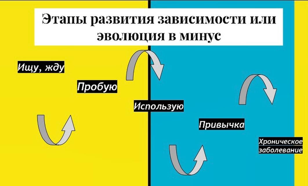 Стадии развития зависимости. Этапы формирования зависимости. Взависимости или.