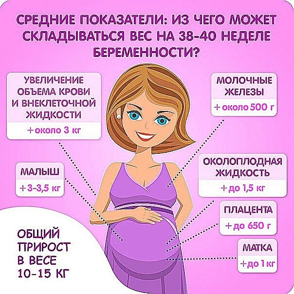 Беременность и сколько можно. Набор веса у беременных. Набор веса при беременности. Прибавка в весе за беременность. Нормальная прибавка в весе за беременность.