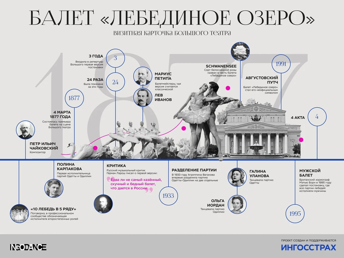 Сколько идет театр. Инфографика по балету. Сколько человек в большом театре. Балет Лебединое озеро. Во сколько заканчивается Лебединое озеро в большом.