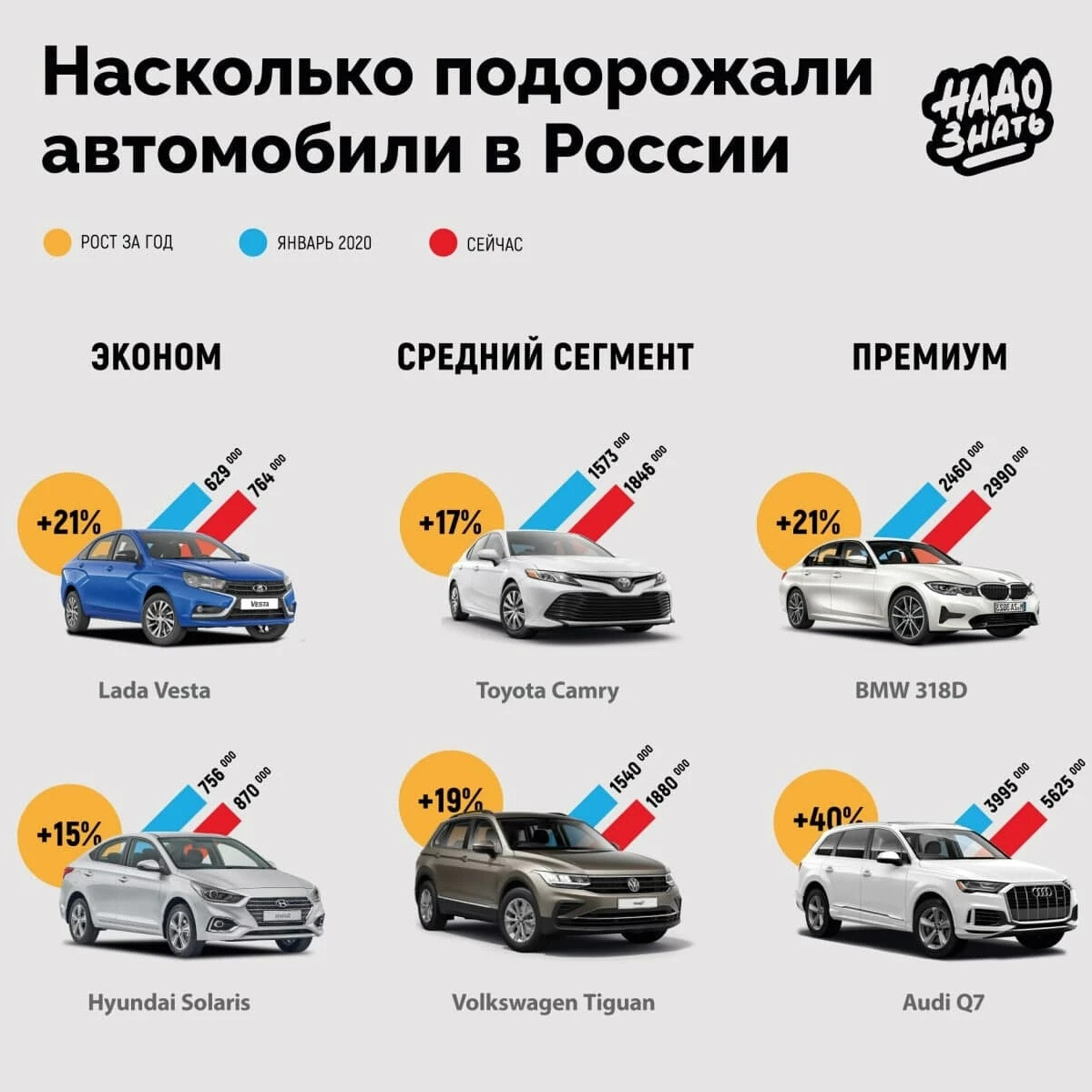 Почему в россии подорожали автомобили. График подорожания автомобилей. Насколько подорожали автомобили?. Статистика подорожания машин. Подорожание авто.